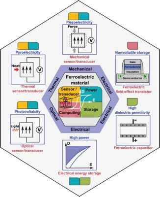  Ferroelectric Materials: Revolutionizing Energy Storage and Sensing Technologies!