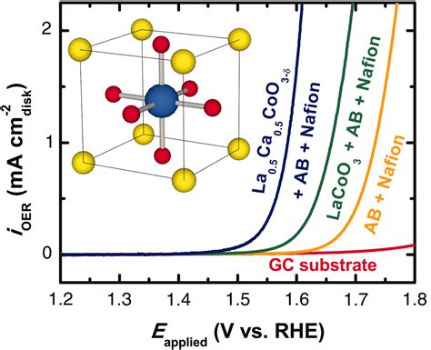  Oxidation-Reduction Reactions: Oxide Perovskites - Future Energy Stars?