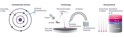  X-ray Photoelectron Spectroscopy:  Unveiling the Mysteries of Xenon Difluoride in Energy Materials Research!