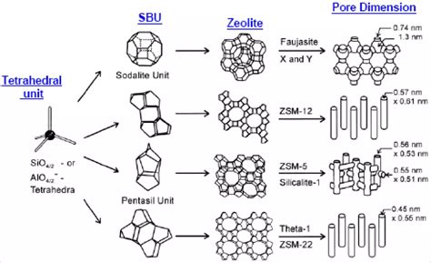  ZSM-5: Zeolite Superpower - Unleashing Catalytic Wonders in the Petroleum Industry!