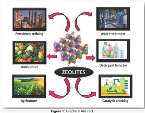  Zeolites: Miracle Minerals for Petrochemical Processes and Sustainable Solutions?