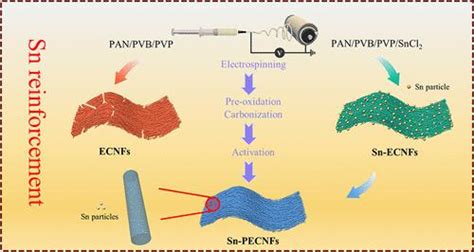 Electrospun Nanofibers: A Revolution for Energy Storage and Supercapacitor Performance Enhancement!