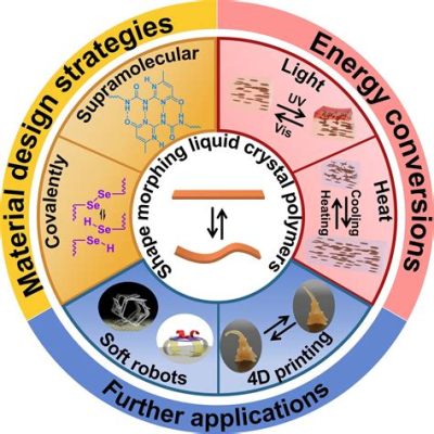 Liquid Crystal Polymers: วัสดุอัจฉริยะสำหรับการผลิตชิ้นส่วนเครื่องจักรกลและอิเล็กทรอนิกส์ขั้นสูง!